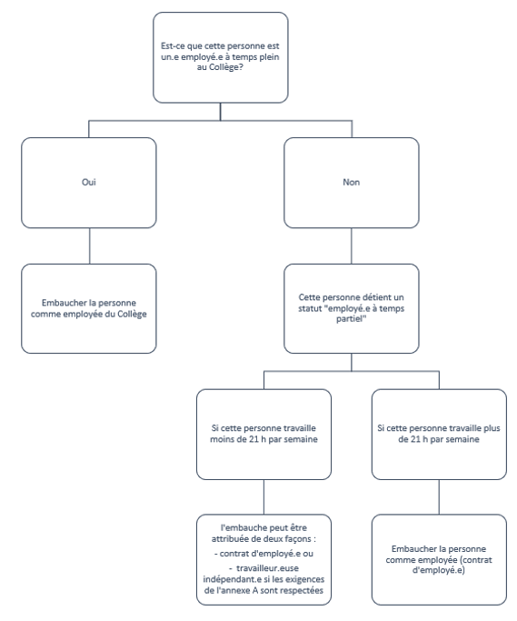 Exemple de l'arbre décisionnel