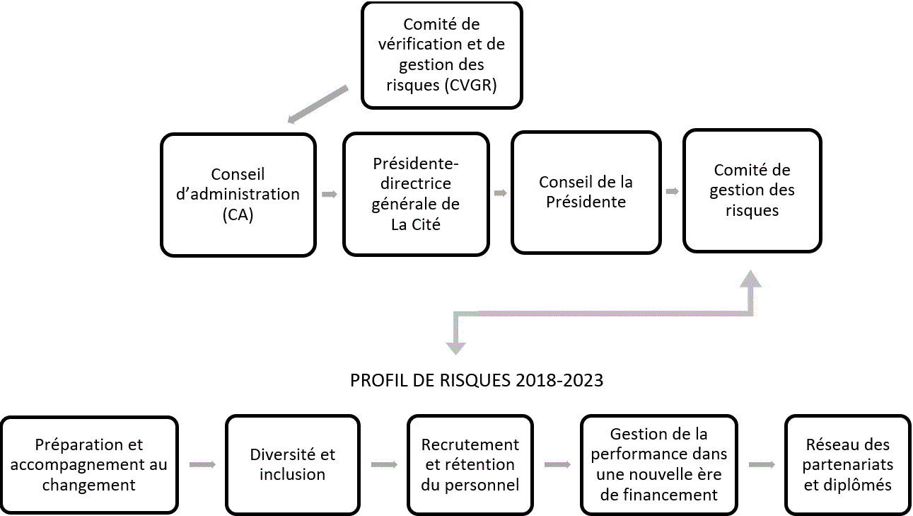 Organigramme Comité de vérification et de gestion des risques